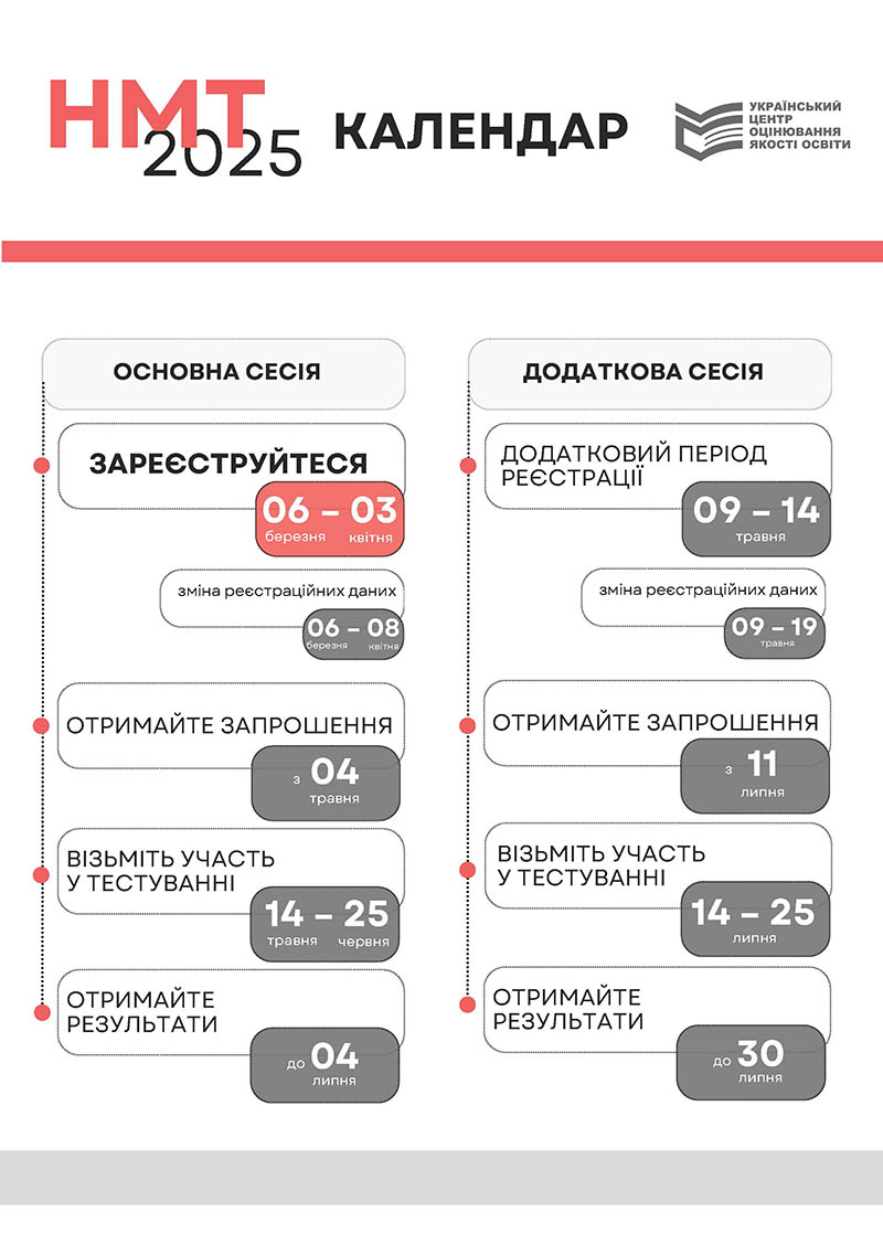 Grafik NMT 2025